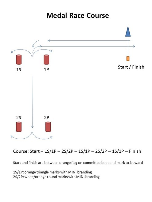 Medal Race Course Format - Kite Tour Europe - Sylt © Markus Schwendtner